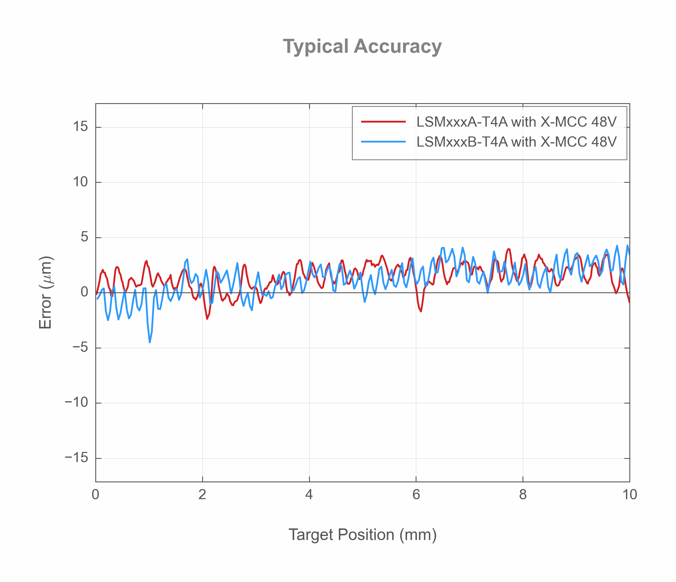 LSMxxxA-T4A - Typical Accuracy